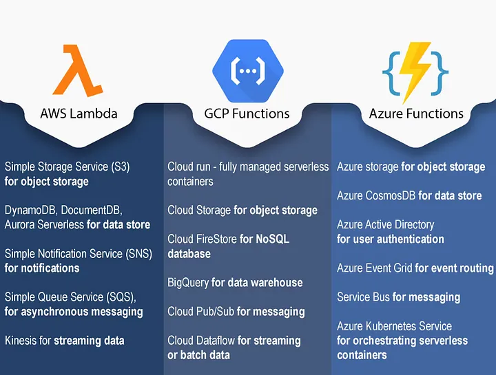 Serverless
