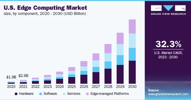 Edge Compute Chart
