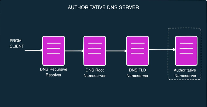 DNS Authoritative server