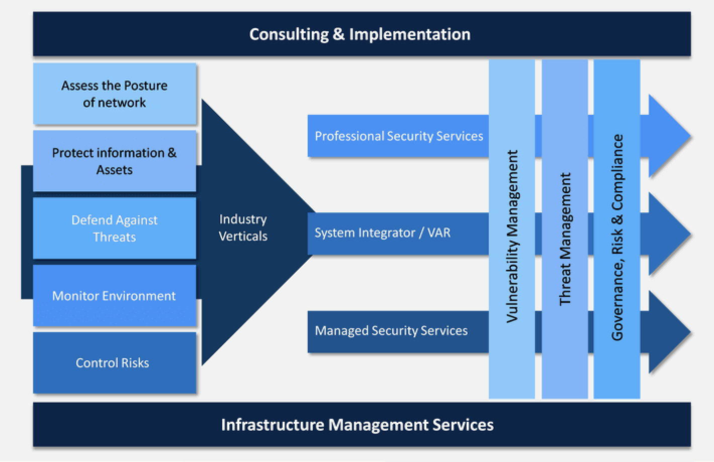 Managed Security Services