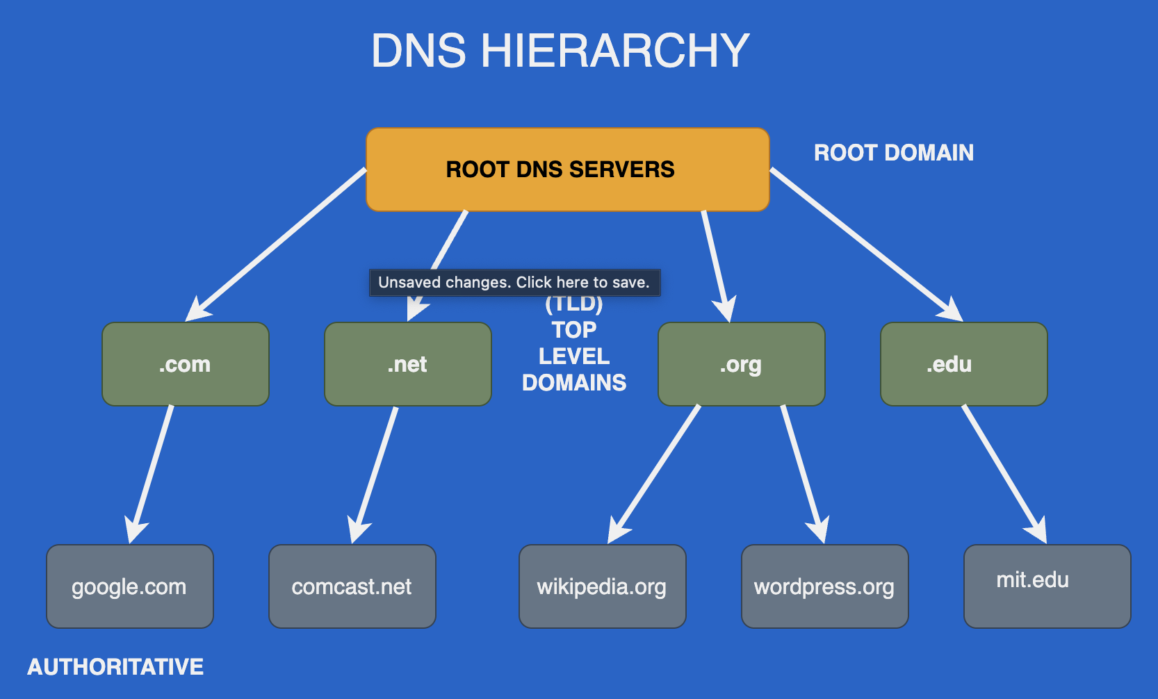 DNS Hierarchy
