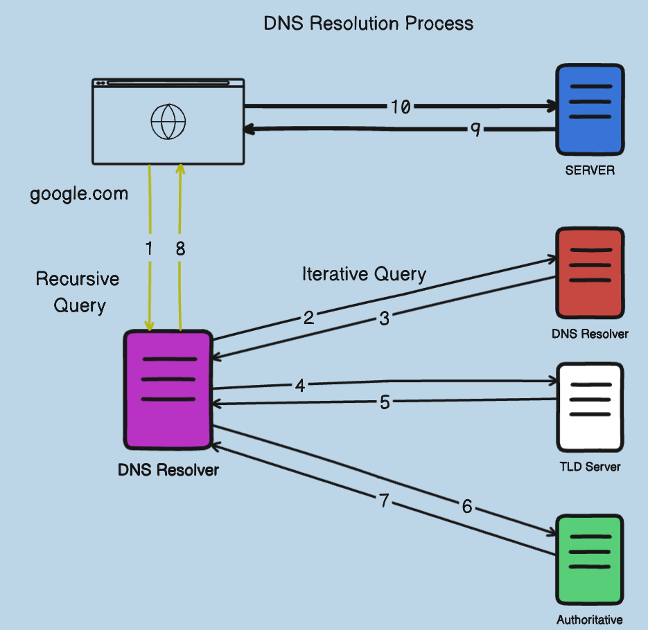 DNS Resolution Process