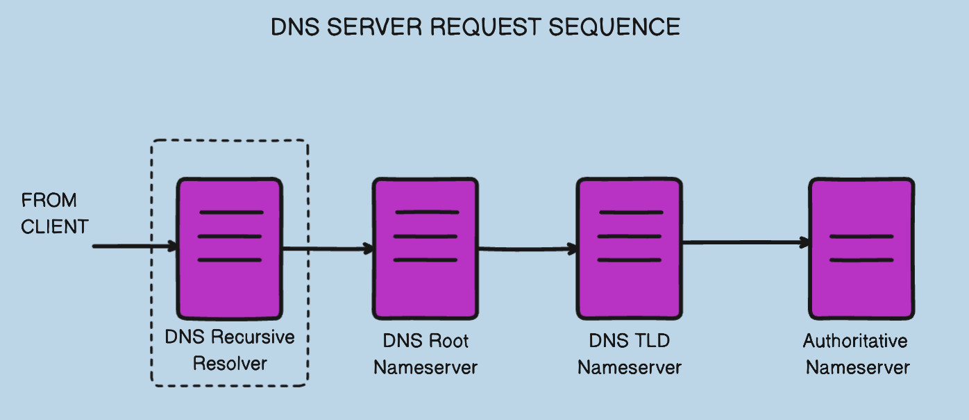 DNS Server Request Sequence