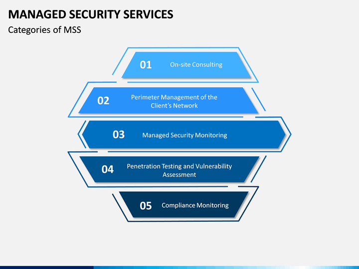 Categories of MSS