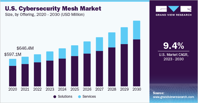 US Cybersecurity Mesh Market